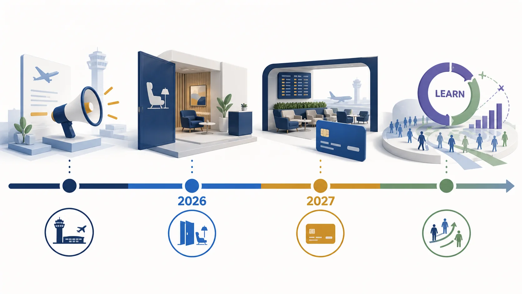 Matte timeline showing Southwest lounge announcement, 2027 launch, loyalty adoption, and learning loops.