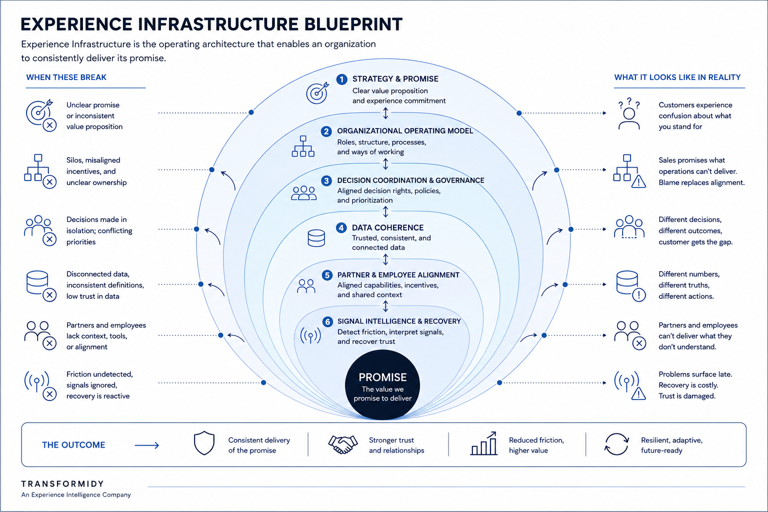 Diagram contrasting fragmented visible activity with the underlying systems of Experience Infrastructure.