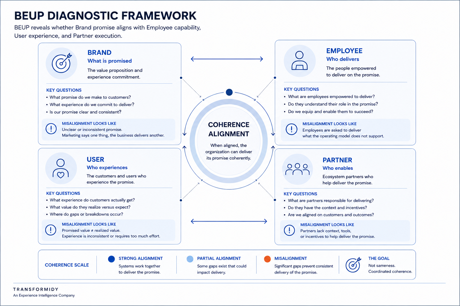 Blueprint showing the operating architecture beneath coherent customer, employee, and partner experience.
