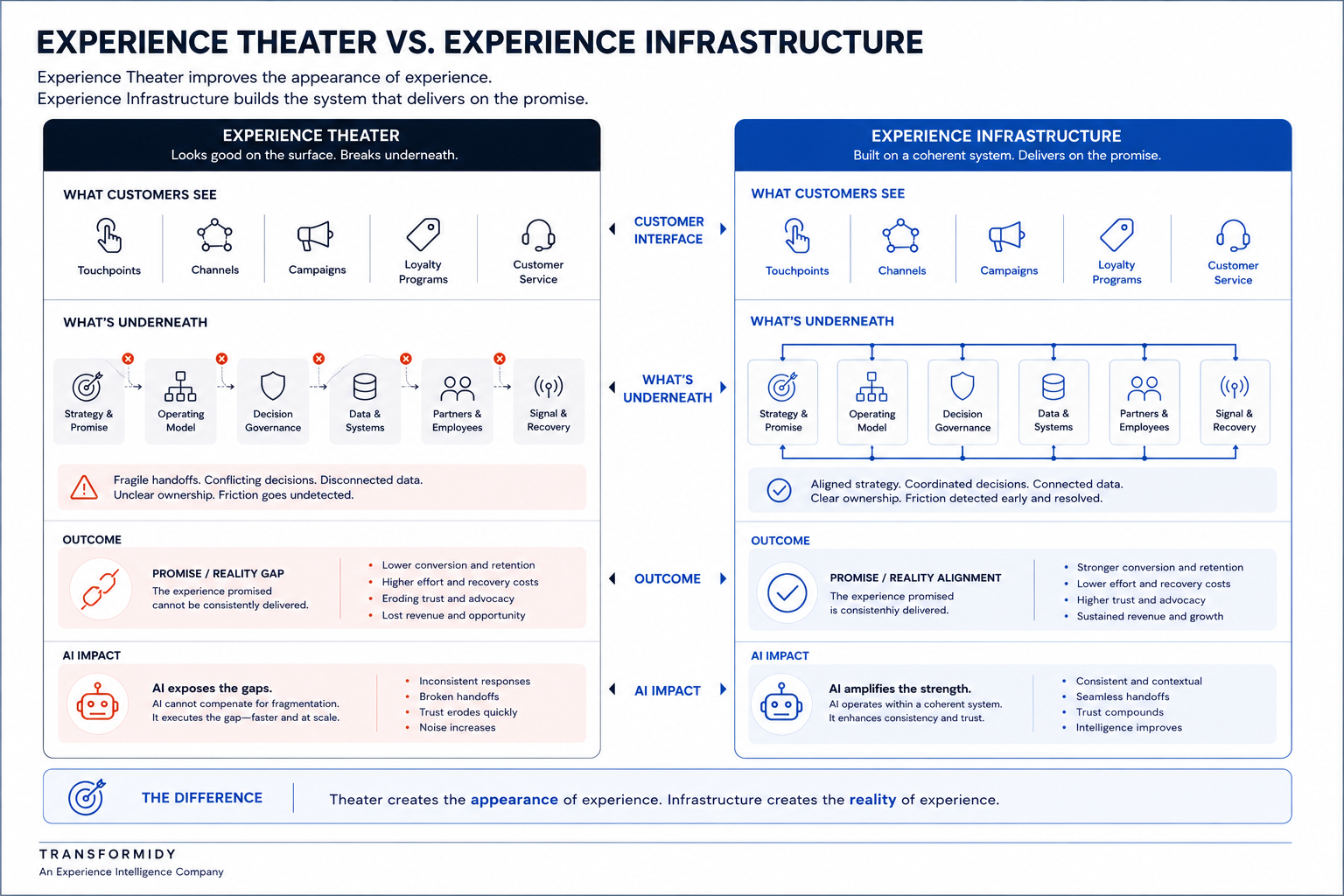 Maturity model for Experience Infrastructure moving from fragmented activity to coherent operating systems.