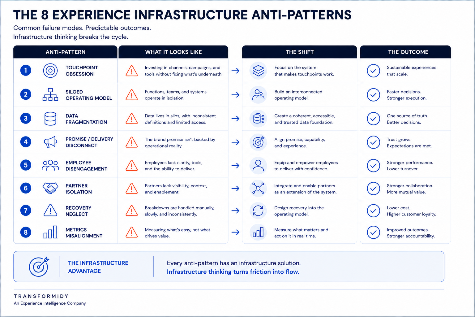 Eight anti-patterns that indicate weak or fragmented Experience Infrastructure.
