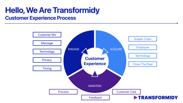 Hello, We Are Transformidy / Customer Experience Cycle