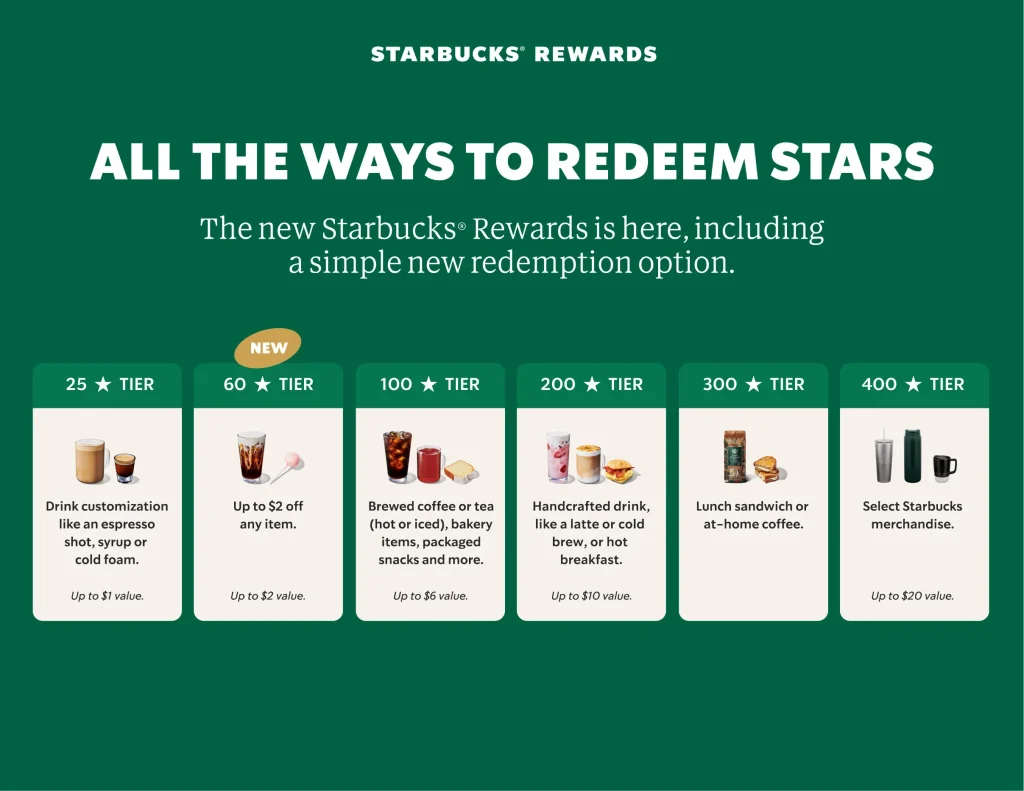 Starbucks Canada Rewards Redemption Chart